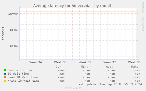 Average latency for /dev/xvda