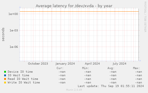 Average latency for /dev/xvda