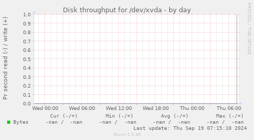 Disk throughput for /dev/xvda