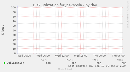 Disk utilization for /dev/xvda