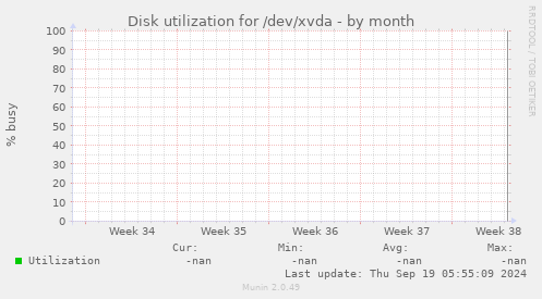 Disk utilization for /dev/xvda