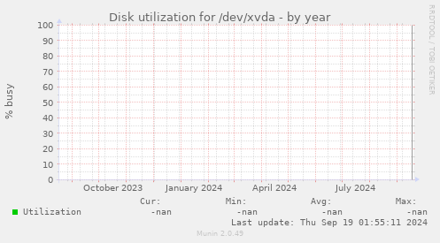 Disk utilization for /dev/xvda