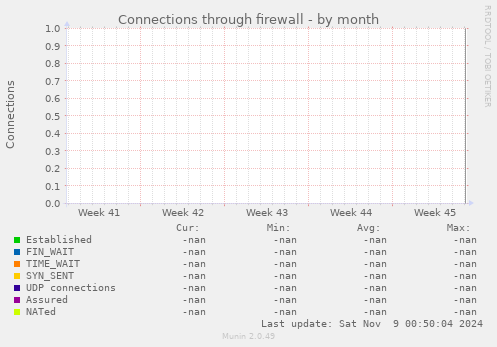 Connections through firewall