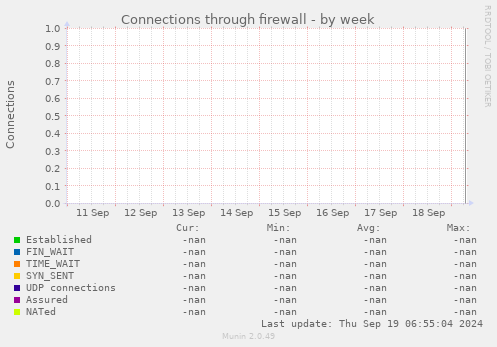 Connections through firewall