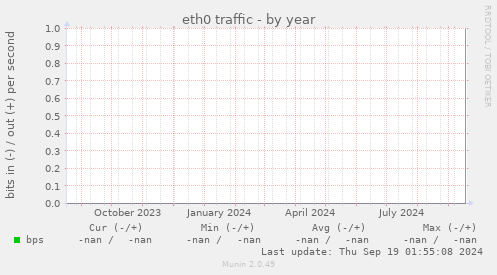 eth0 traffic