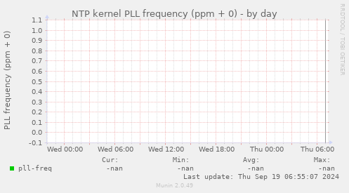 NTP kernel PLL frequency (ppm + 0)