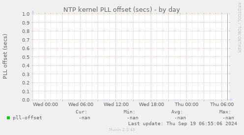 NTP kernel PLL offset (secs)