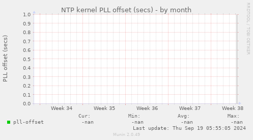 NTP kernel PLL offset (secs)