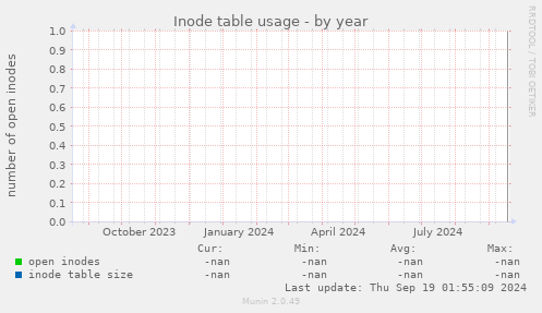 Inode table usage