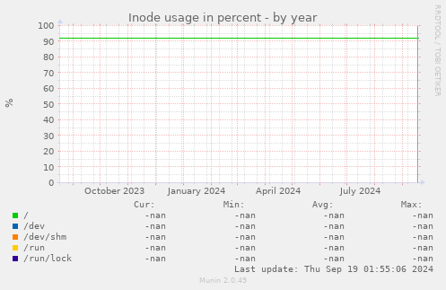 Inode usage in percent