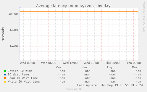 Average latency for /dev/xvda