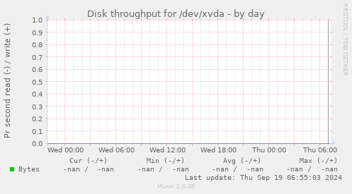 Disk throughput for /dev/xvda