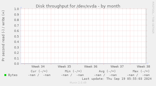 Disk throughput for /dev/xvda