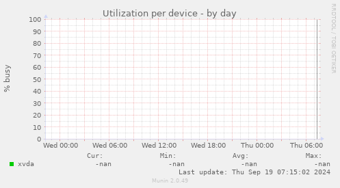 Utilization per device