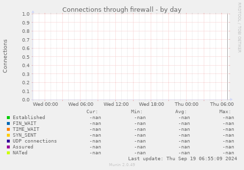 Connections through firewall