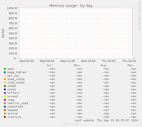 Memory usage