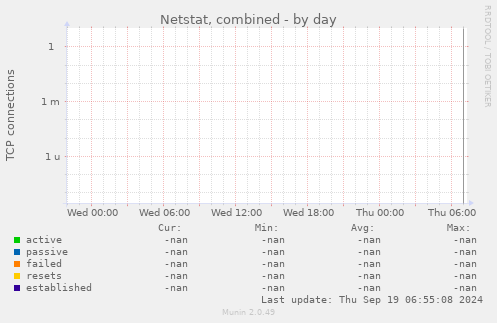 Netstat, combined