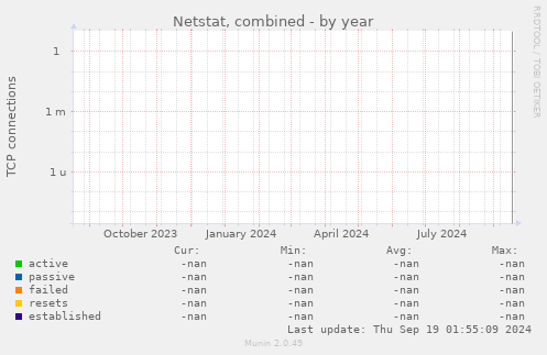 Netstat, combined