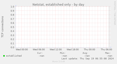 Netstat, established only