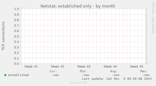 Netstat, established only