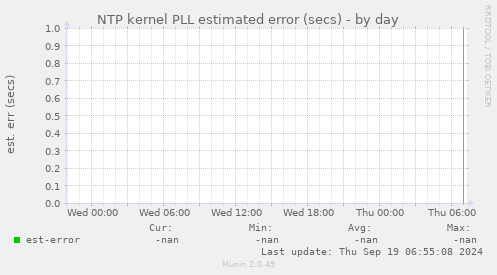 NTP kernel PLL estimated error (secs)