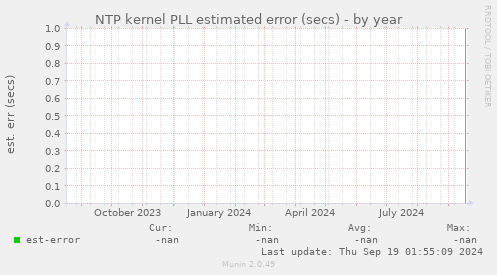 NTP kernel PLL estimated error (secs)