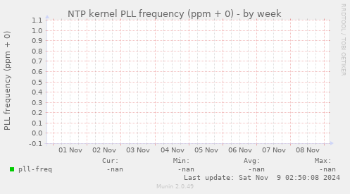 NTP kernel PLL frequency (ppm + 0)