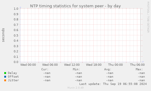 NTP timing statistics for system peer