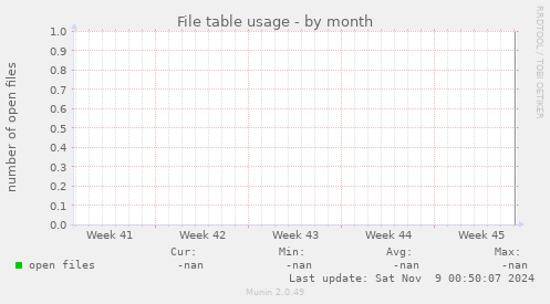 File table usage