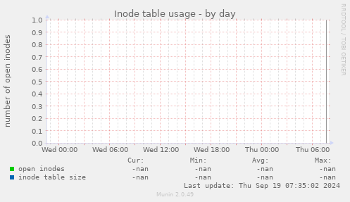 Inode table usage