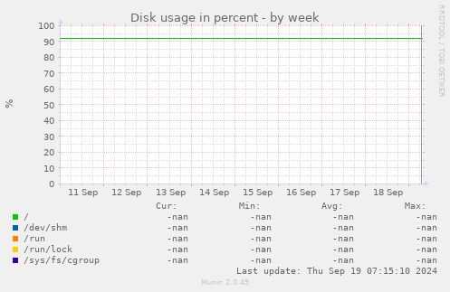 Disk usage in percent