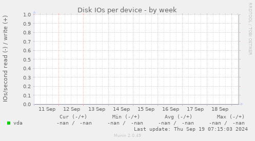 Disk IOs per device