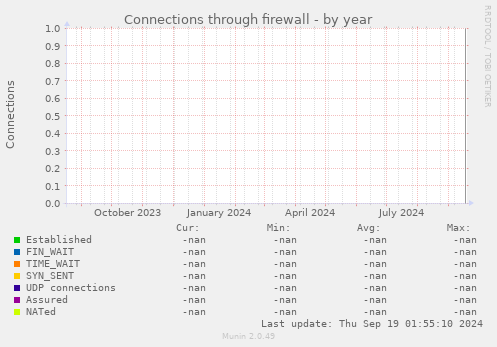 Connections through firewall