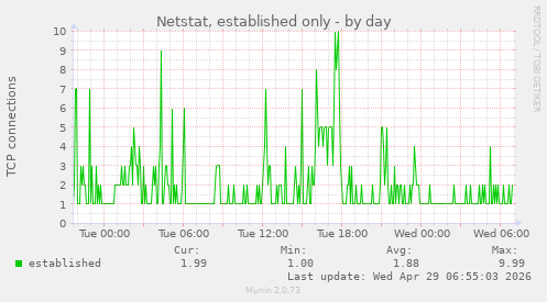 Netstat, established only