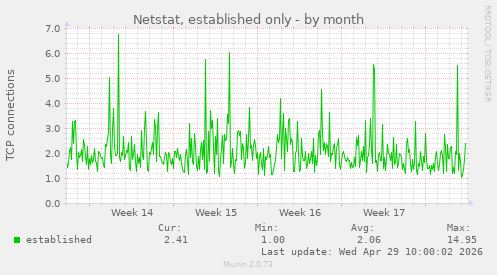 Netstat, established only