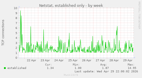Netstat, established only