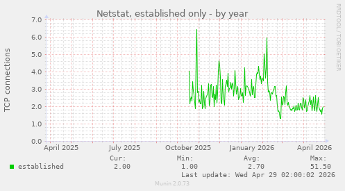 Netstat, established only