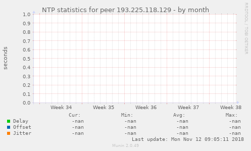 NTP statistics for peer 193.225.118.129