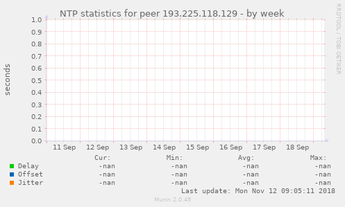 NTP statistics for peer 193.225.118.129