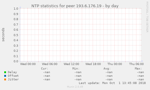 NTP statistics for peer 193.6.176.19