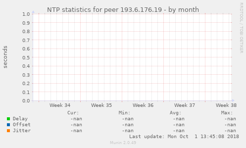 NTP statistics for peer 193.6.176.19