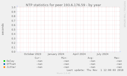 NTP statistics for peer 193.6.176.59