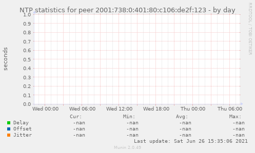 NTP statistics for peer 2001:738:0:401:80:c106:de2f:123