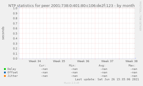 NTP statistics for peer 2001:738:0:401:80:c106:de2f:123