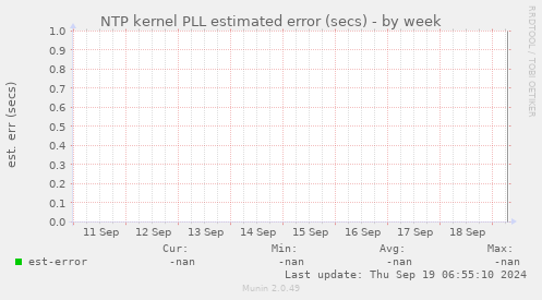 NTP kernel PLL estimated error (secs)