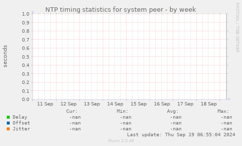 NTP timing statistics for system peer