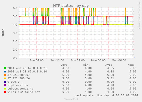 NTP states