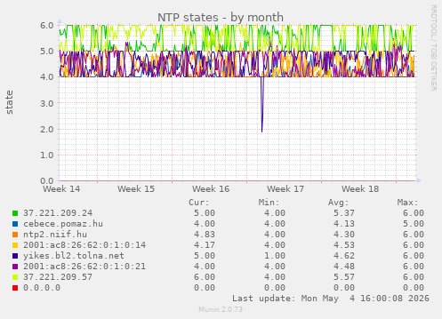 NTP states