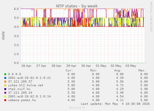 NTP states