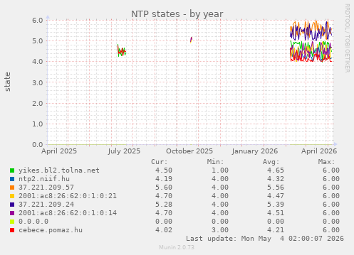 NTP states